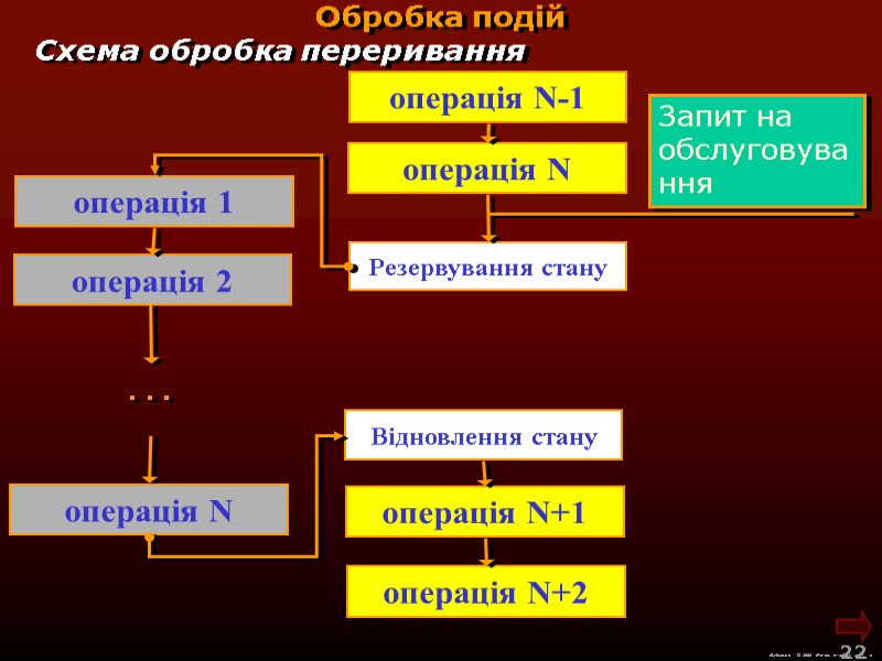 М.Кононов © 2009  E-mail: mvk@univ.kiev.ua 22  Схема обробка переривання Обробка подій Резервування